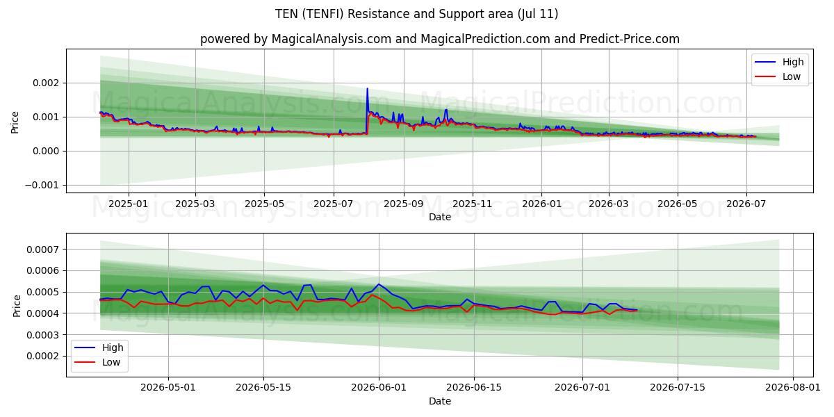  ZEHN (TENFI) Support and Resistance area (10 Jul) 