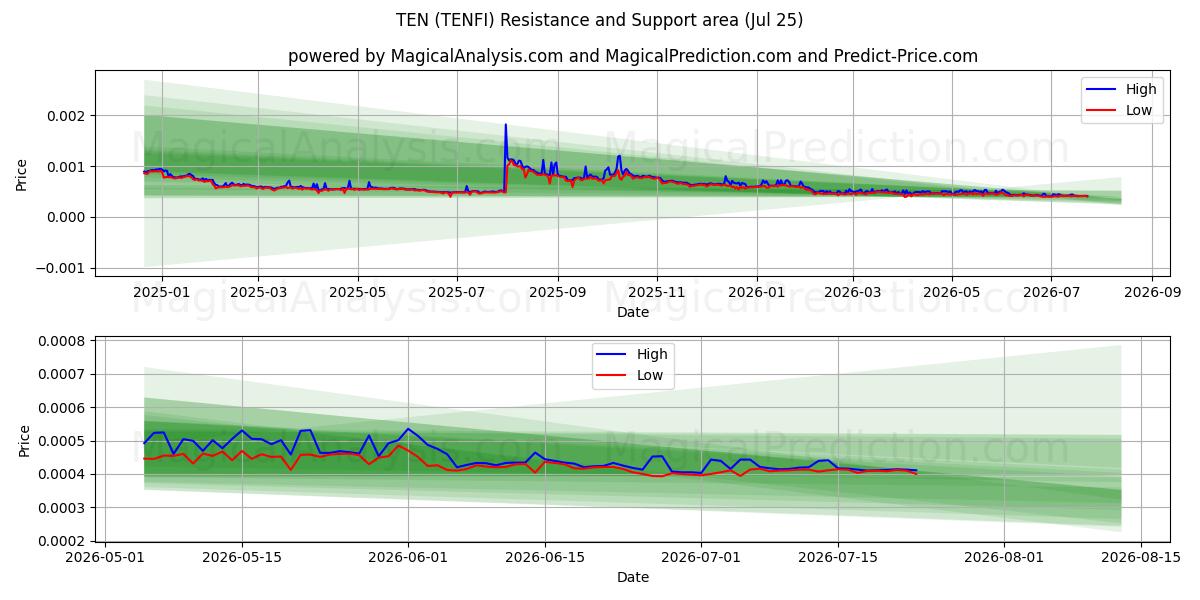  TIEN (TENFI) Support and Resistance area (24 Jul) 
