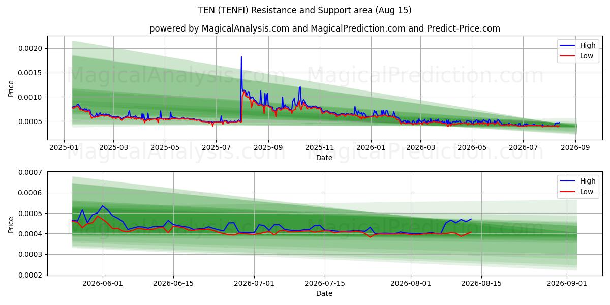  DIECI (TENFI) Support and Resistance area (14 Aug) 