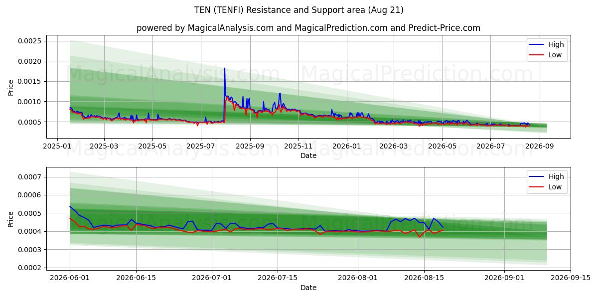  KYMMENEN (TENFI) Support and Resistance area (20 Aug) 