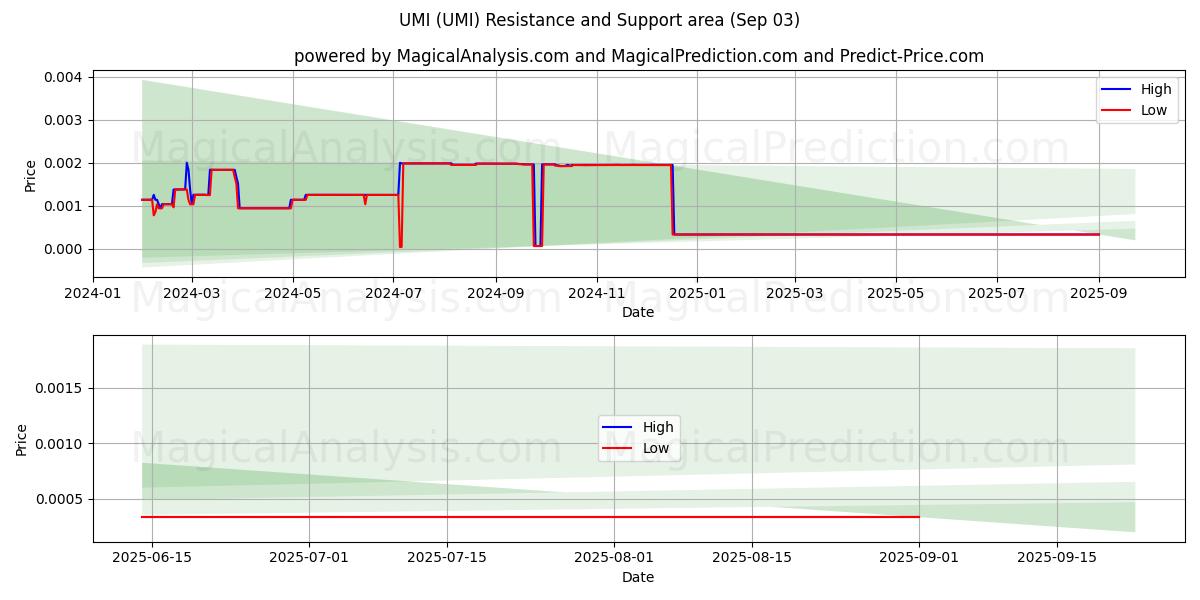  أومي (UMI) Support and Resistance area (02 Sep) 
