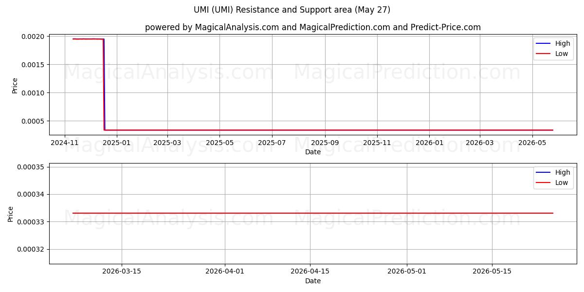  UMI (UMI) Support and Resistance area (26 May) 