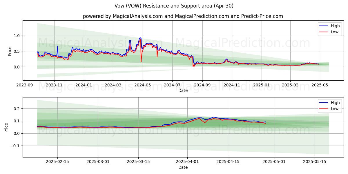 Svära (VOW) Support and Resistance area (30 Apr) Svära (VOW) Support and Resistance area (30 Apr)