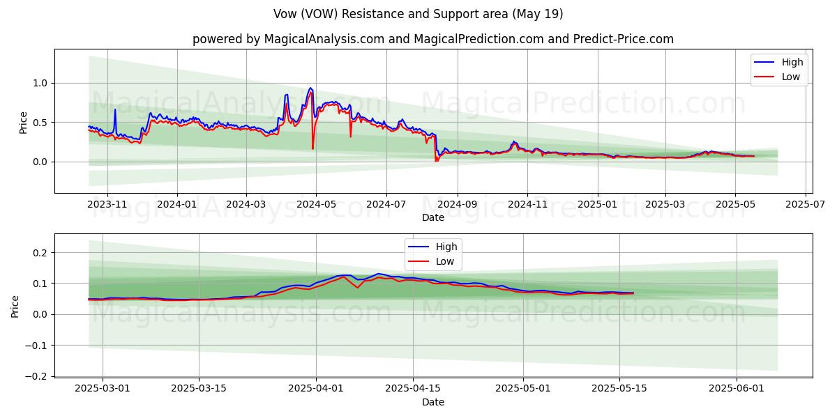  맹세 (VOW) Support and Resistance area (19 May) 