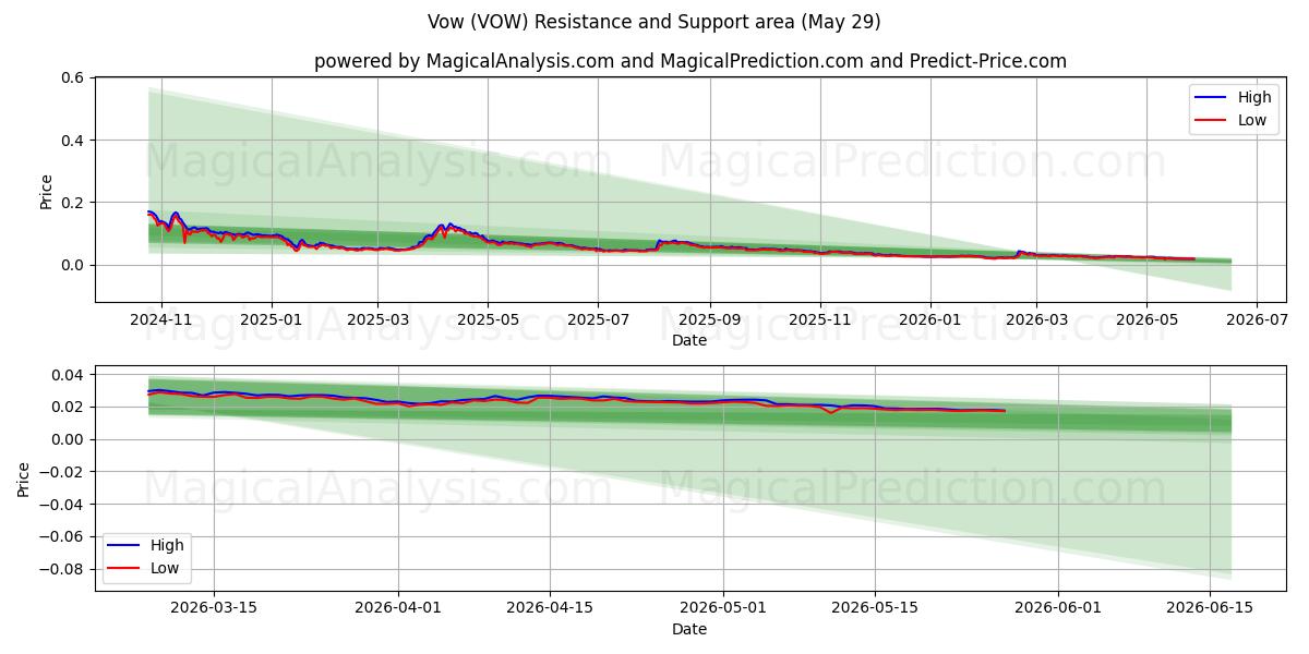  发誓 (VOW) Support and Resistance area (28 May) 