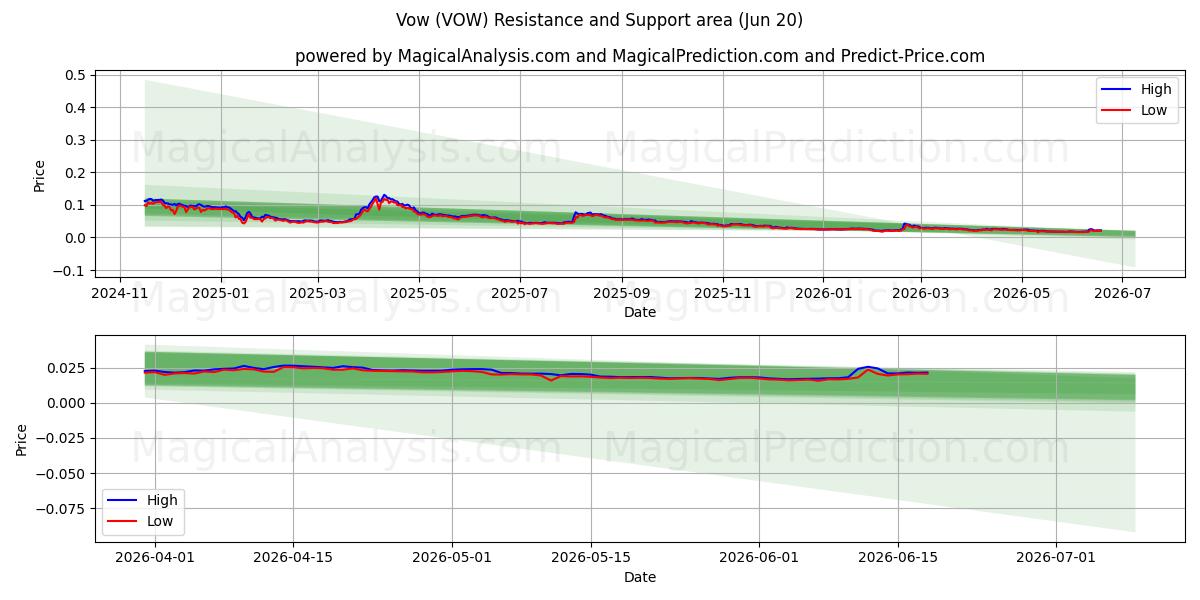  نذر (VOW) Support and Resistance area (19 Jun) 