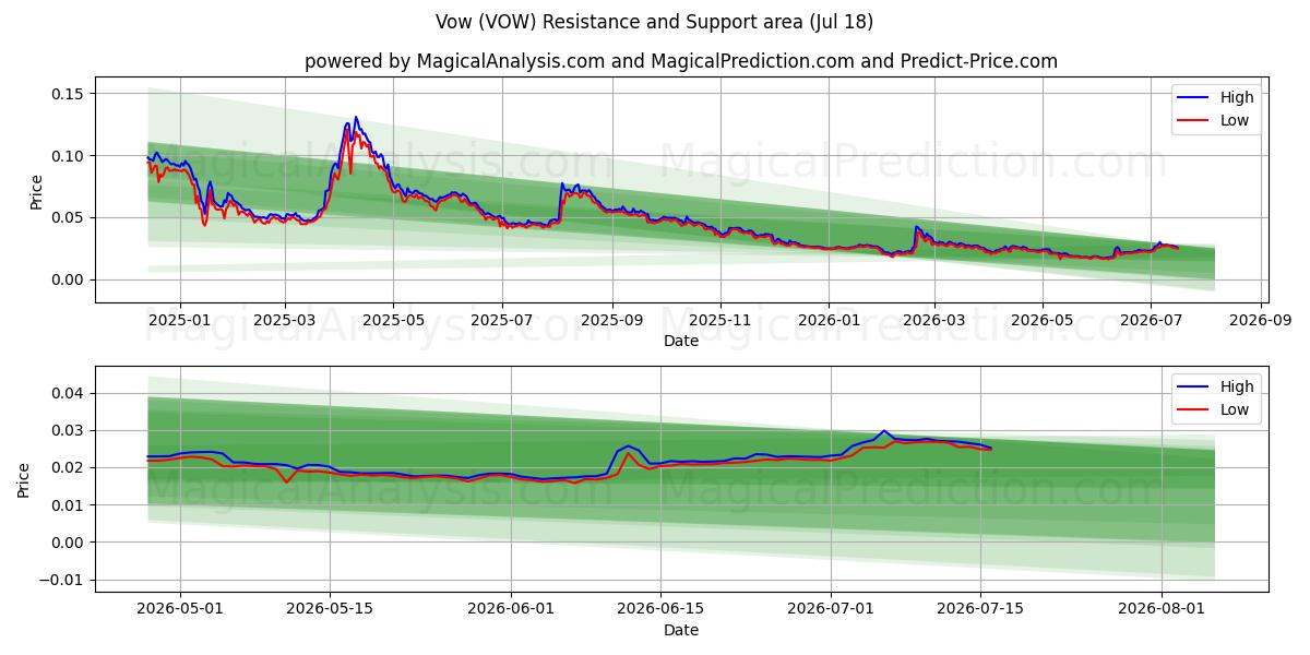  Løft (VOW) Support and Resistance area (17 Jul) 