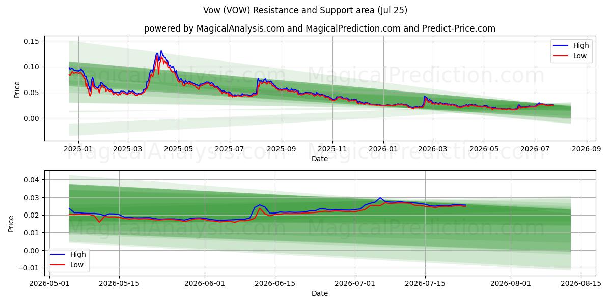  Vow (VOW) Support and Resistance area (24 Jul) 