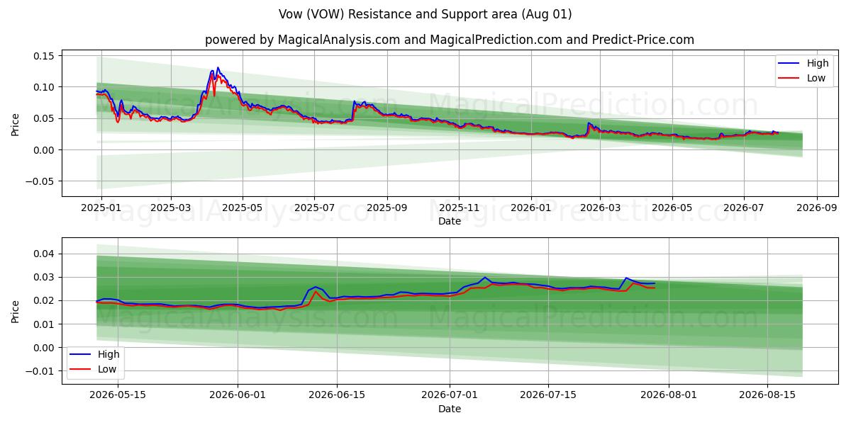  Lupa (VOW) Support and Resistance area (31 Jul) 