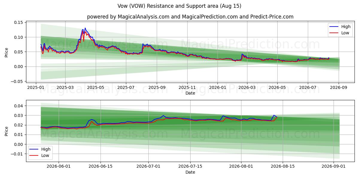  Voto (VOW) Support and Resistance area (14 Aug) 