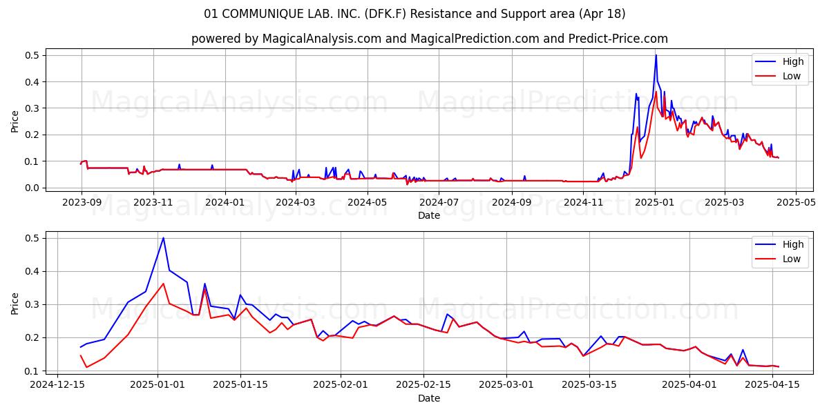  01 COMMUNIQUE LAB. INC. (DFK.F) Support and Resistance area (18 Apr) 