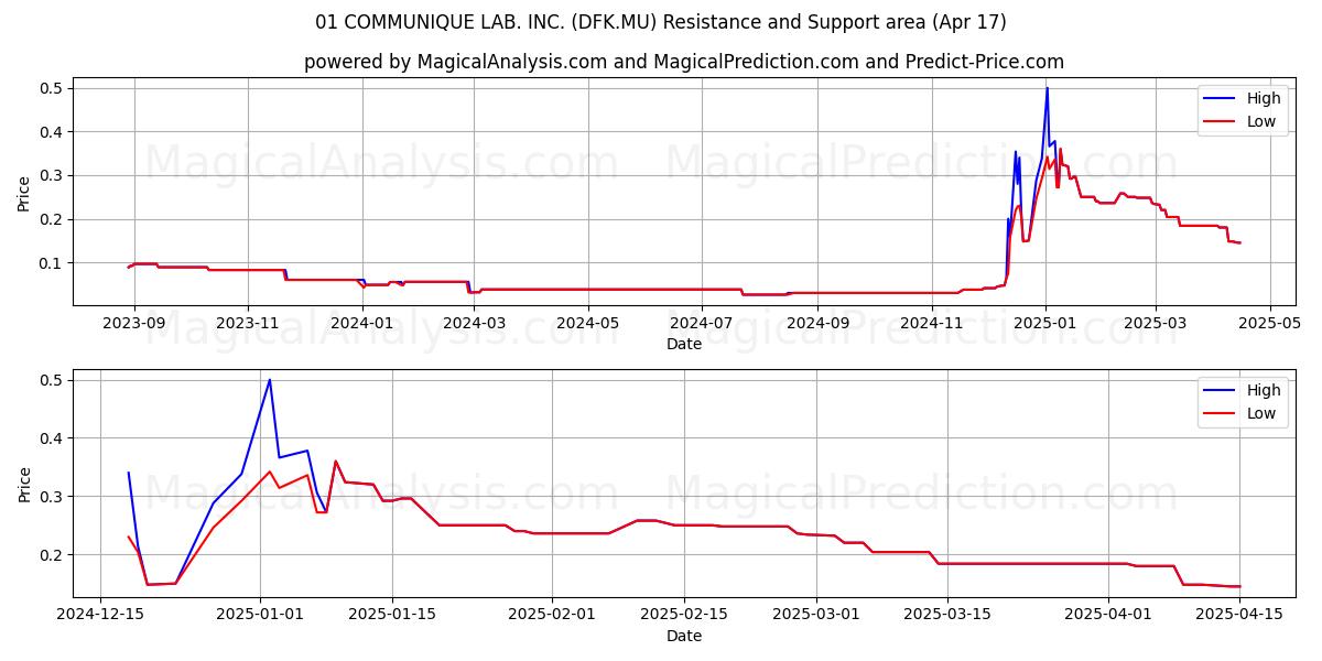  01 COMMUNIQUE LAB. INC. (DFK.MU) Support and Resistance area (17 Apr) 