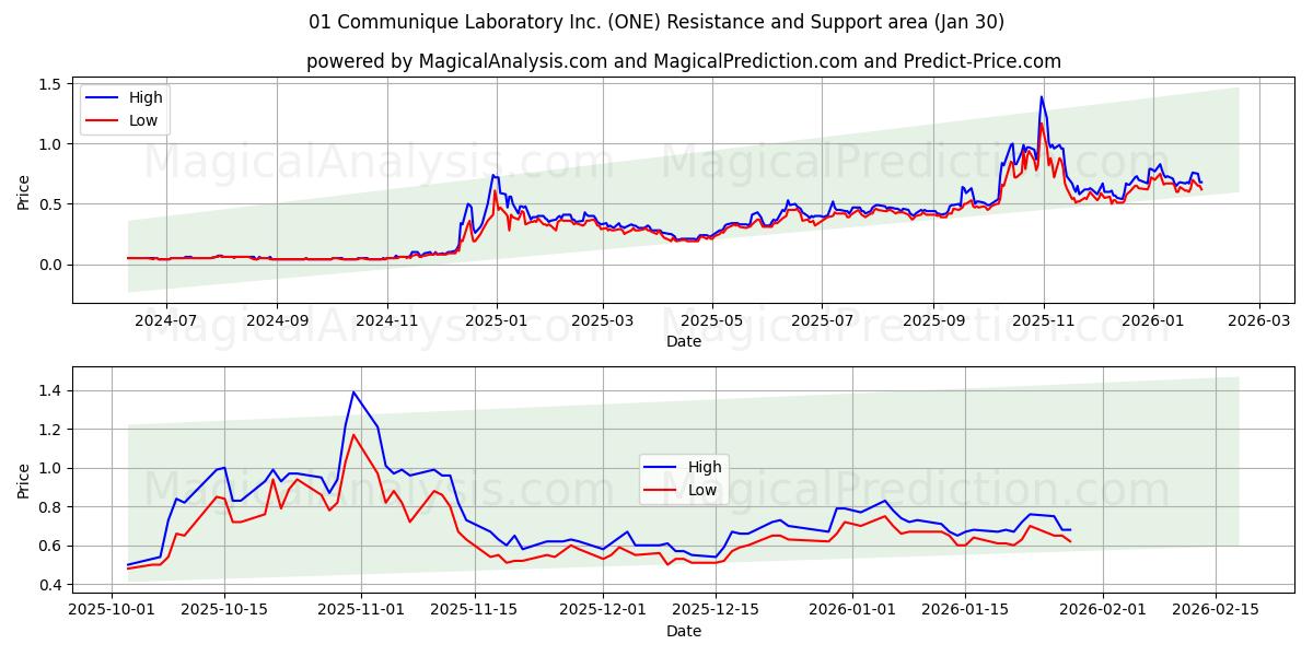  01 Communique Laboratory Inc. (ONE) Support and Resistance area (29 Jan) 