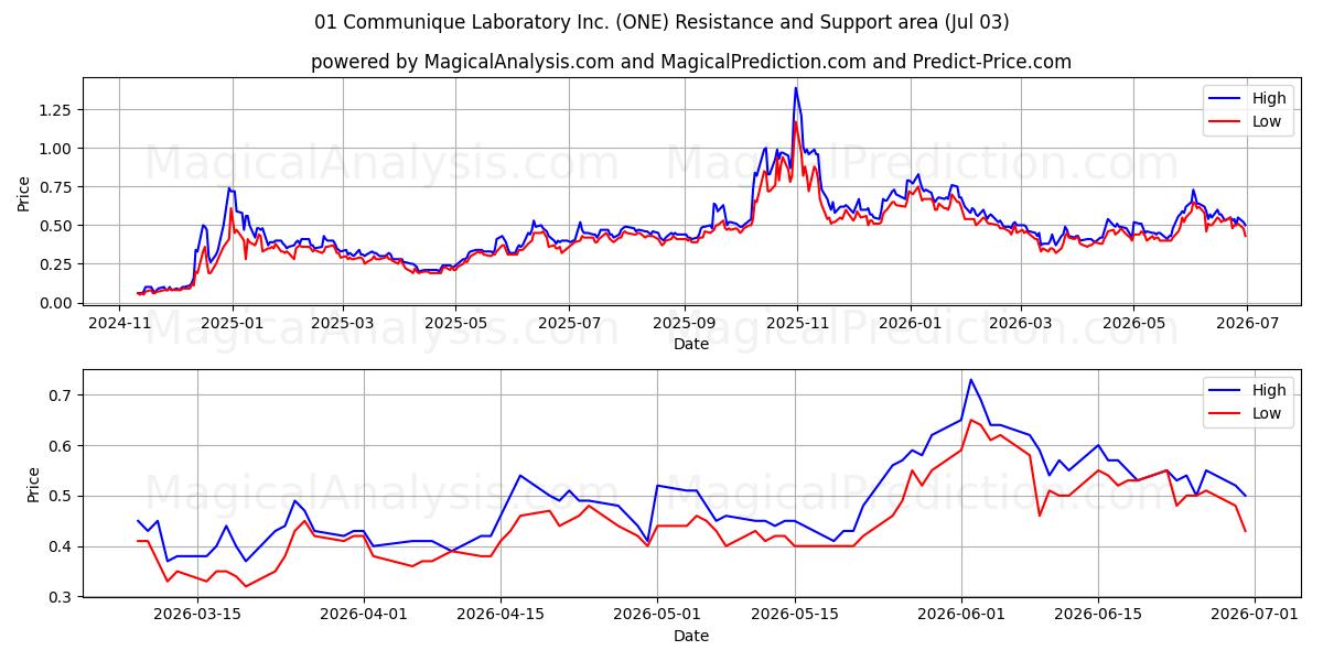  01 Communique Laboratory Inc. (ONE) Support and Resistance area (02 Jul) 