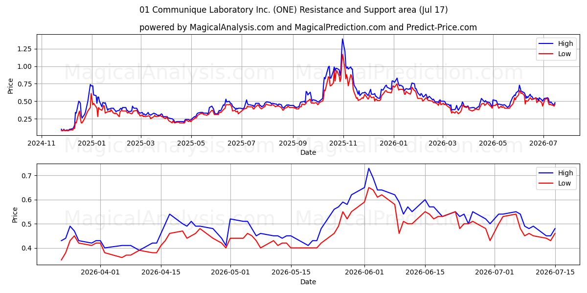  01 Communique Laboratory Inc. (ONE) Support and Resistance area (16 Jul) 