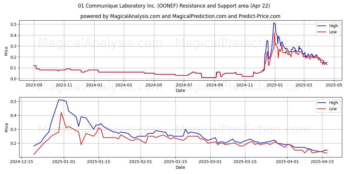  01 Communique Laboratory Inc. (OONEF) Support and Resistance area (22 Apr) 