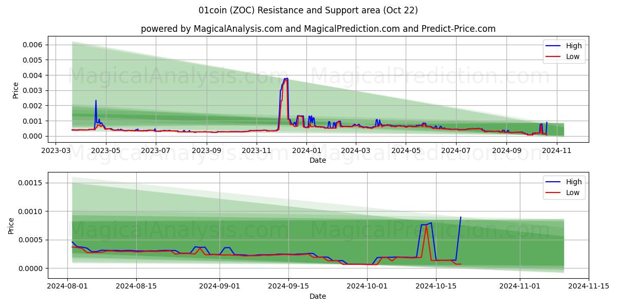  01munt (ZOC) Support and Resistance area (22 Oct) 