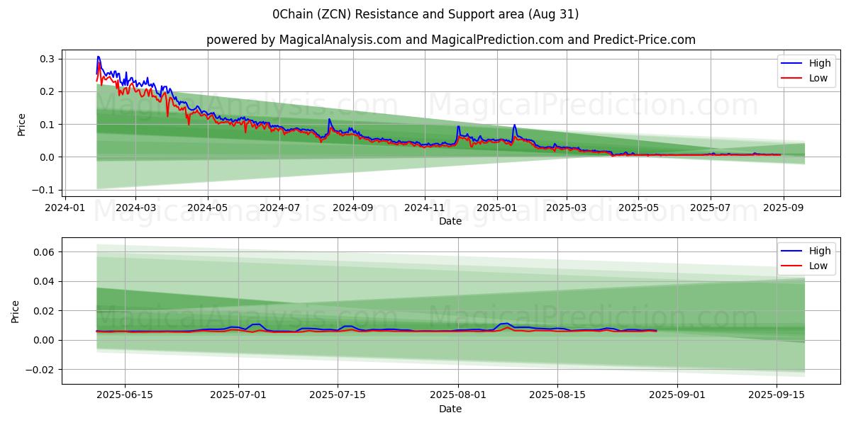  0链 (ZCN) Support and Resistance area (29 Aug) 