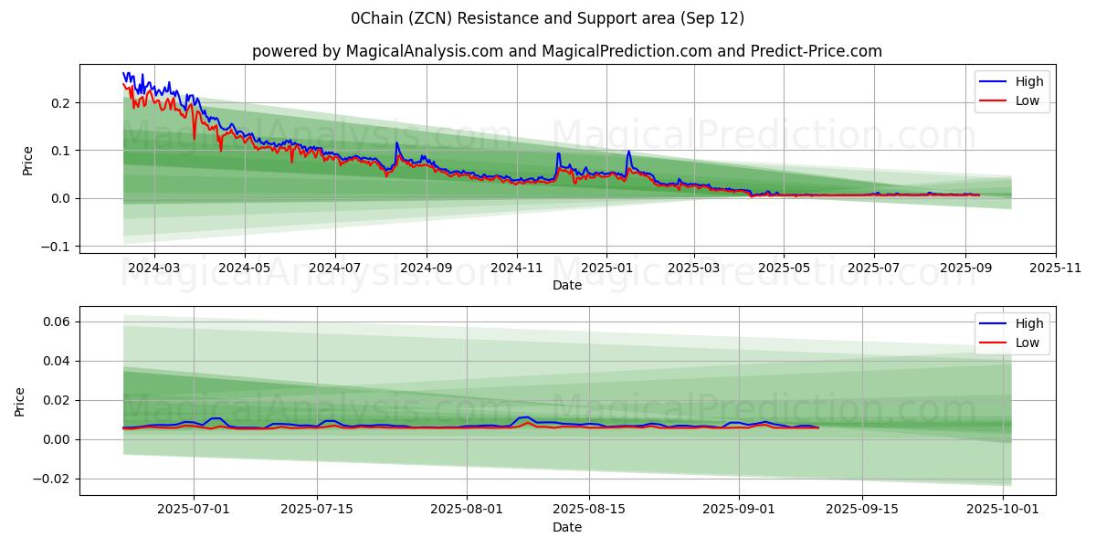  0Chain (ZCN) Support and Resistance area (11 Sep) 