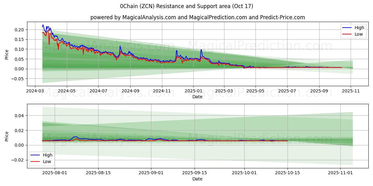 0Chain (ZCN) Support and Resistance area (16 Oct)   0Chain (ZCN) Support and Resistance area (16 Oct)