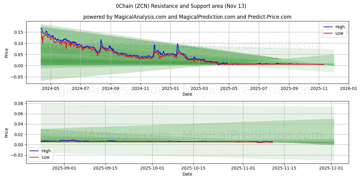  0Chain (ZCN) Support and Resistance area (12 Nov) 