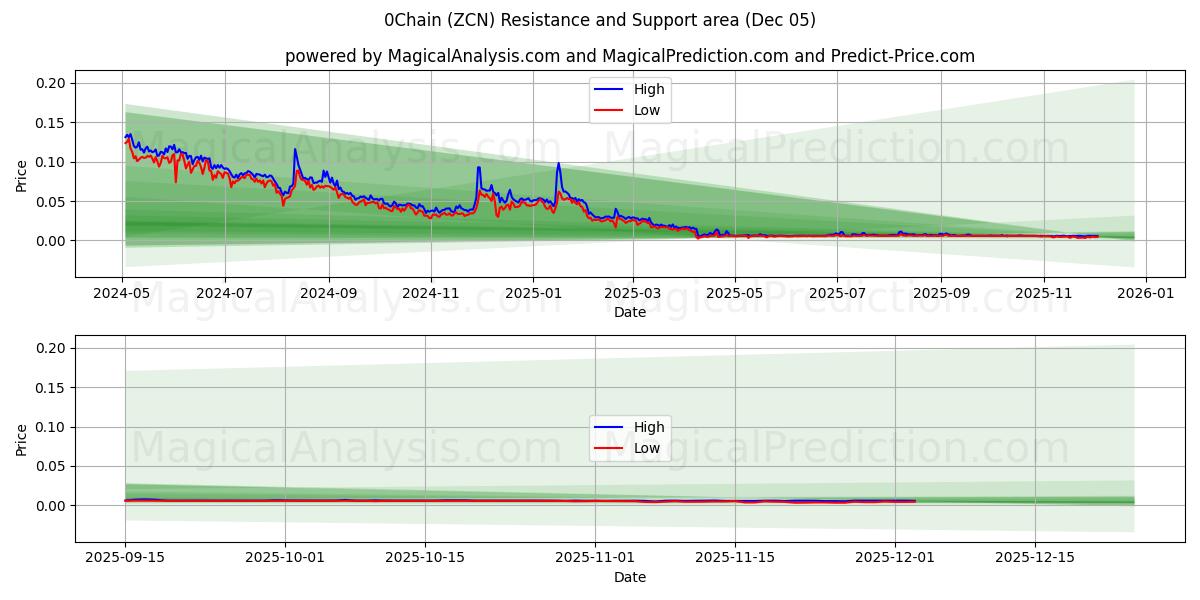  0Chain (ZCN) Support and Resistance area (04 Dec) 