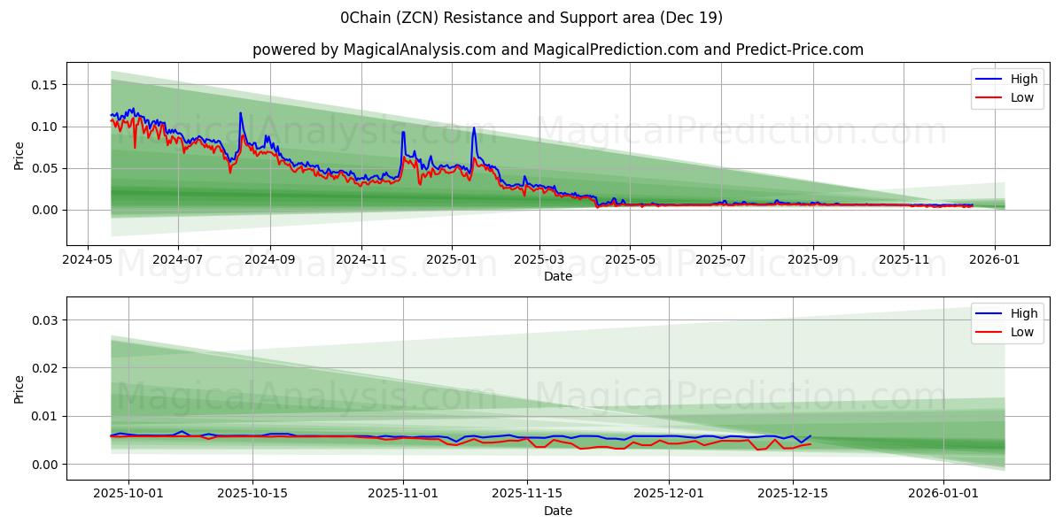  0Chain (ZCN) Support and Resistance area (18 Dec) 