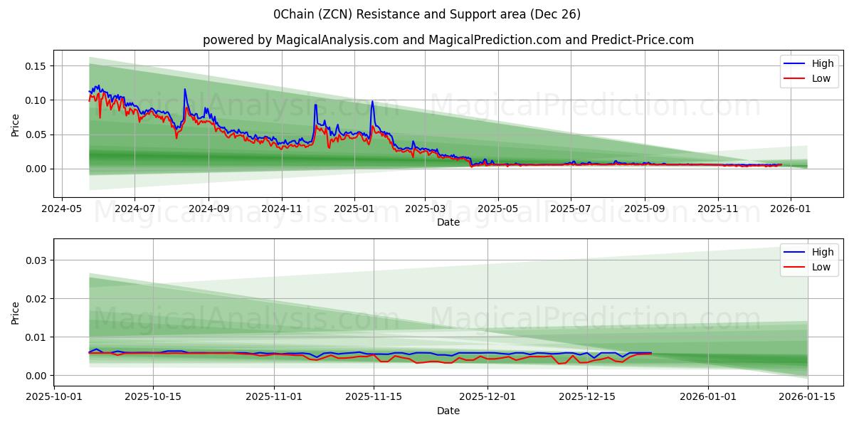  0Chain (ZCN) Support and Resistance area (25 Dec) 