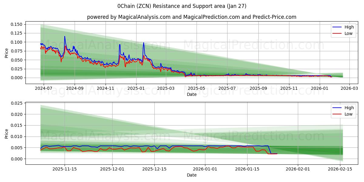 0Chain (ZCN) Support and Resistance area (26 Jan) 