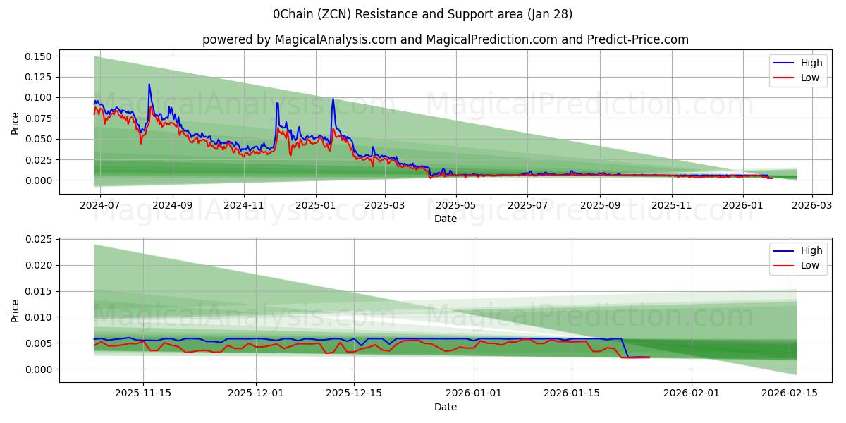  0 ketju (ZCN) Support and Resistance area (27 Jan) 