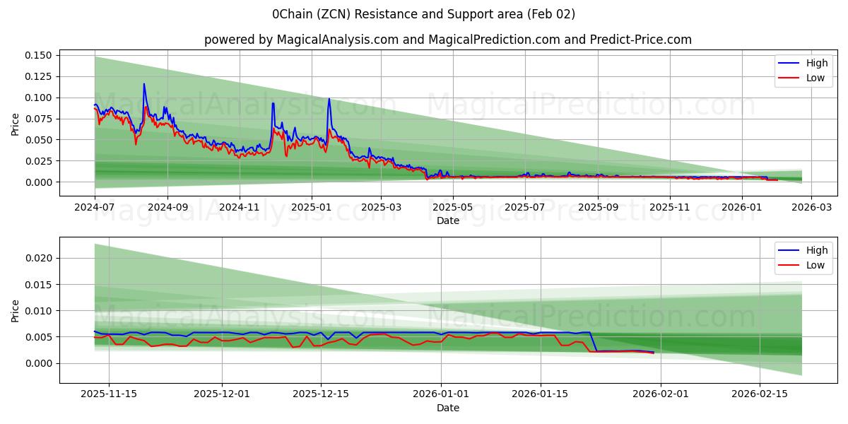  0Chain (ZCN) Support and Resistance area (01 Feb) 