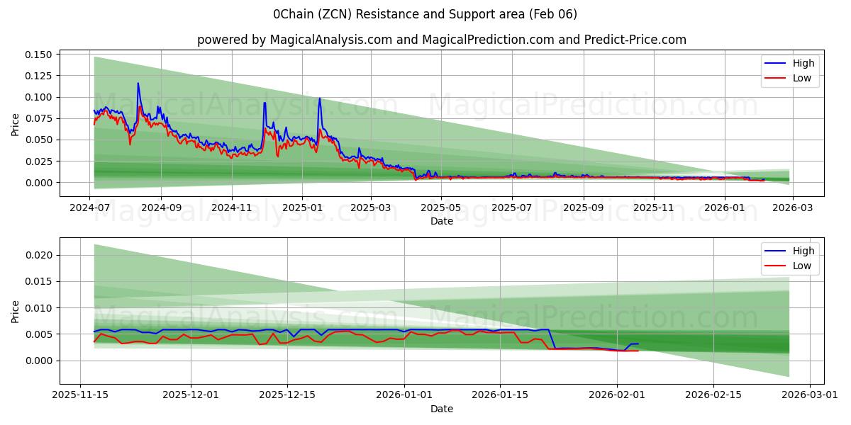  0Chain (ZCN) Support and Resistance area (05 Feb) 