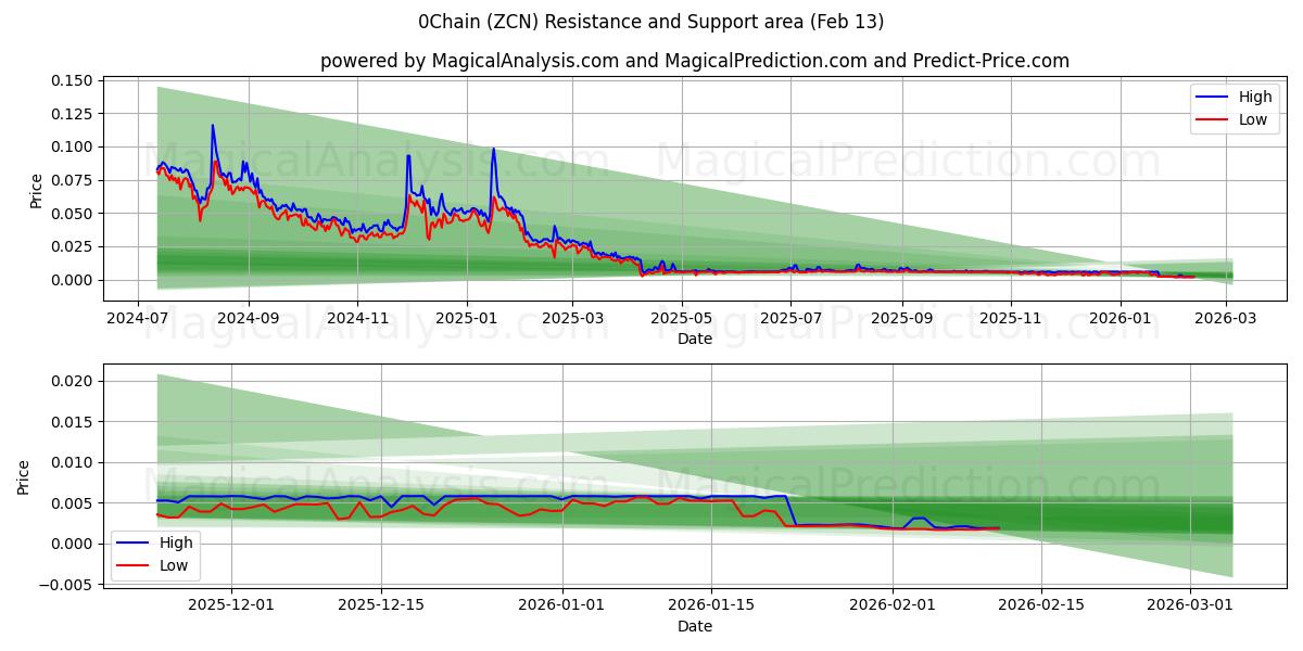  0Chain (ZCN) Support and Resistance area (12 Feb) 