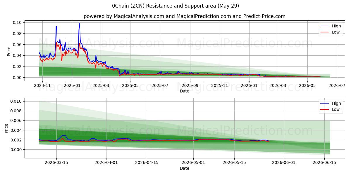  0سلسلة (ZCN) Support and Resistance area (28 May) 