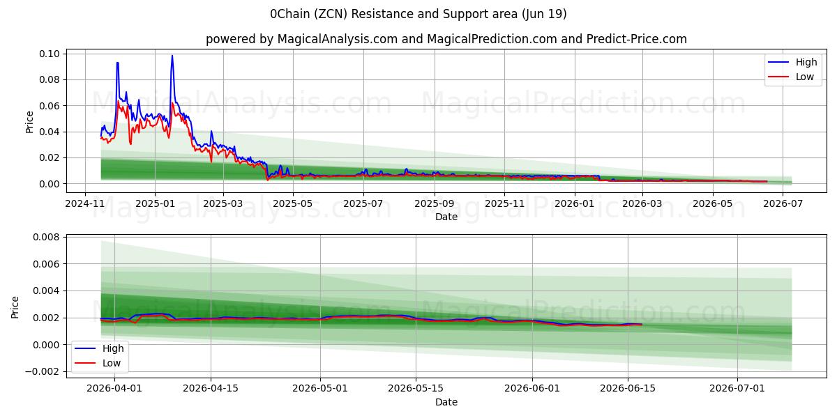  0Chaîne (ZCN) Support and Resistance area (18 Jun) 