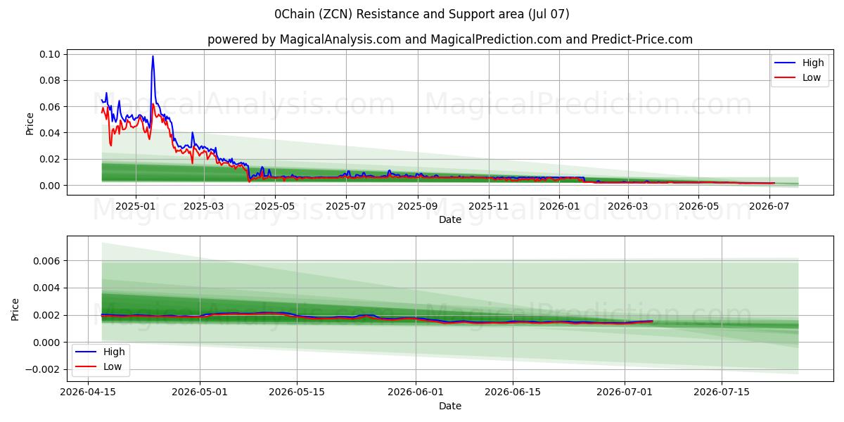  0cadena (ZCN) Support and Resistance area (06 Jul) 