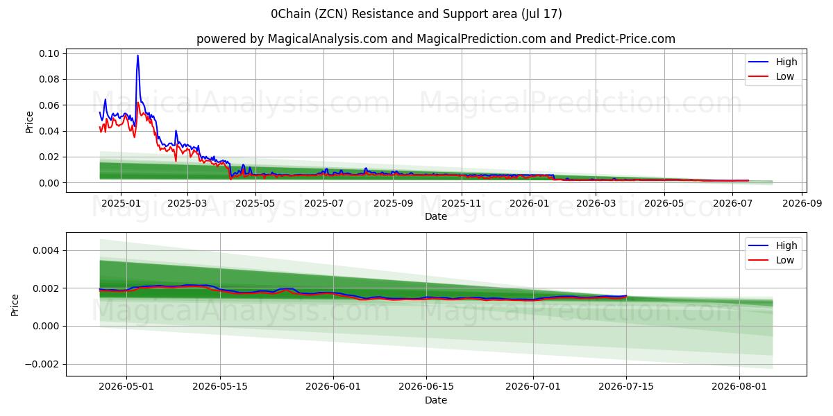  0 Kæde (ZCN) Support and Resistance area (16 Jul) 