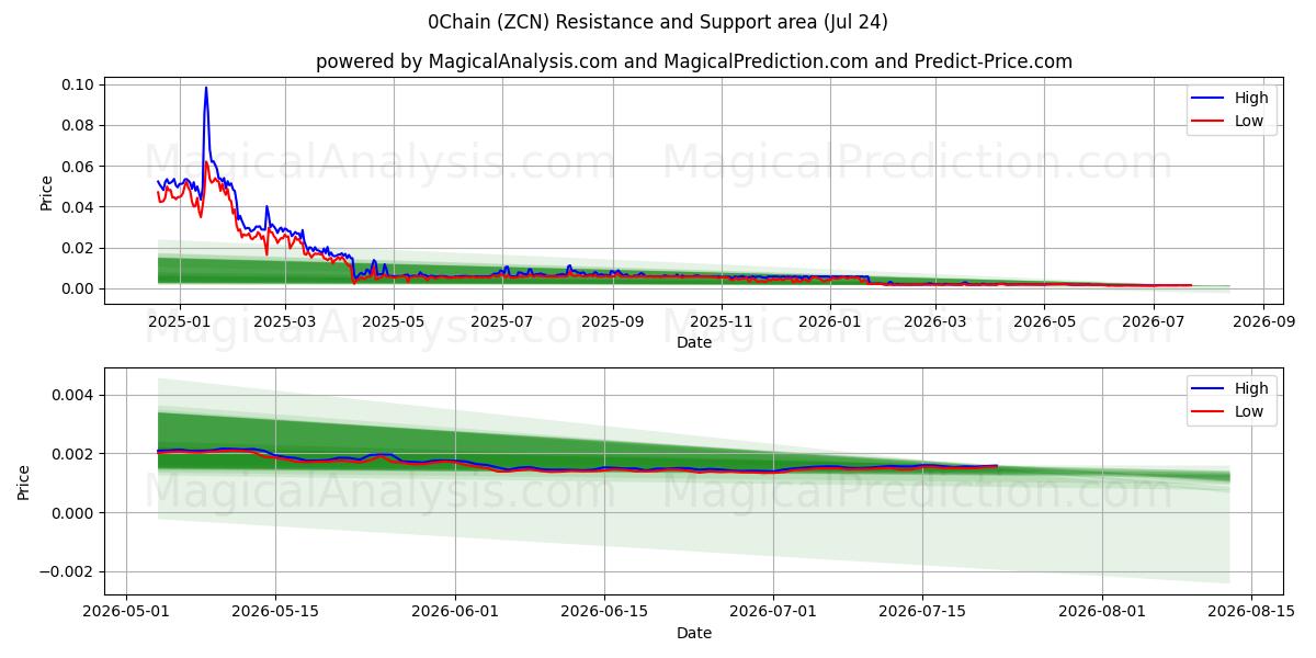  0cadena (ZCN) Support and Resistance area (23 Jul) 