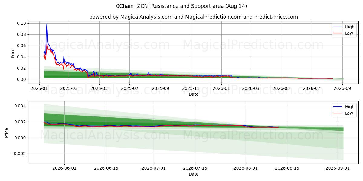  0 زنجیر (ZCN) Support and Resistance area (13 Aug) 