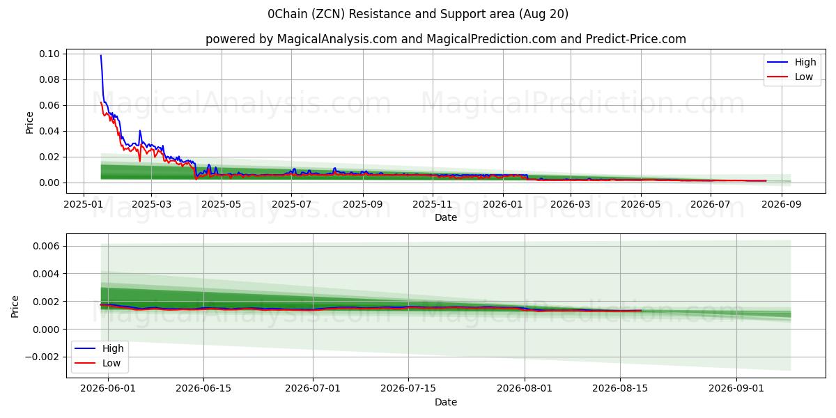  0Chain (ZCN) Support and Resistance area (19 Aug) 