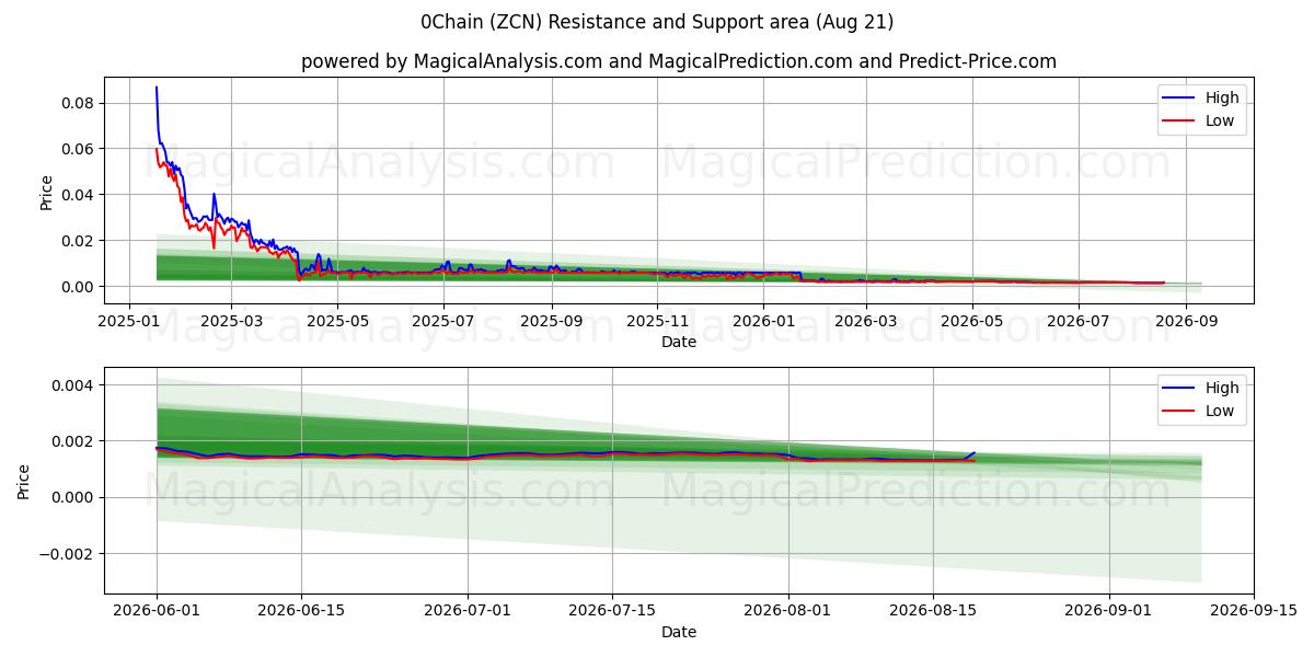  0Chain (ZCN) Support and Resistance area (20 Aug) 
