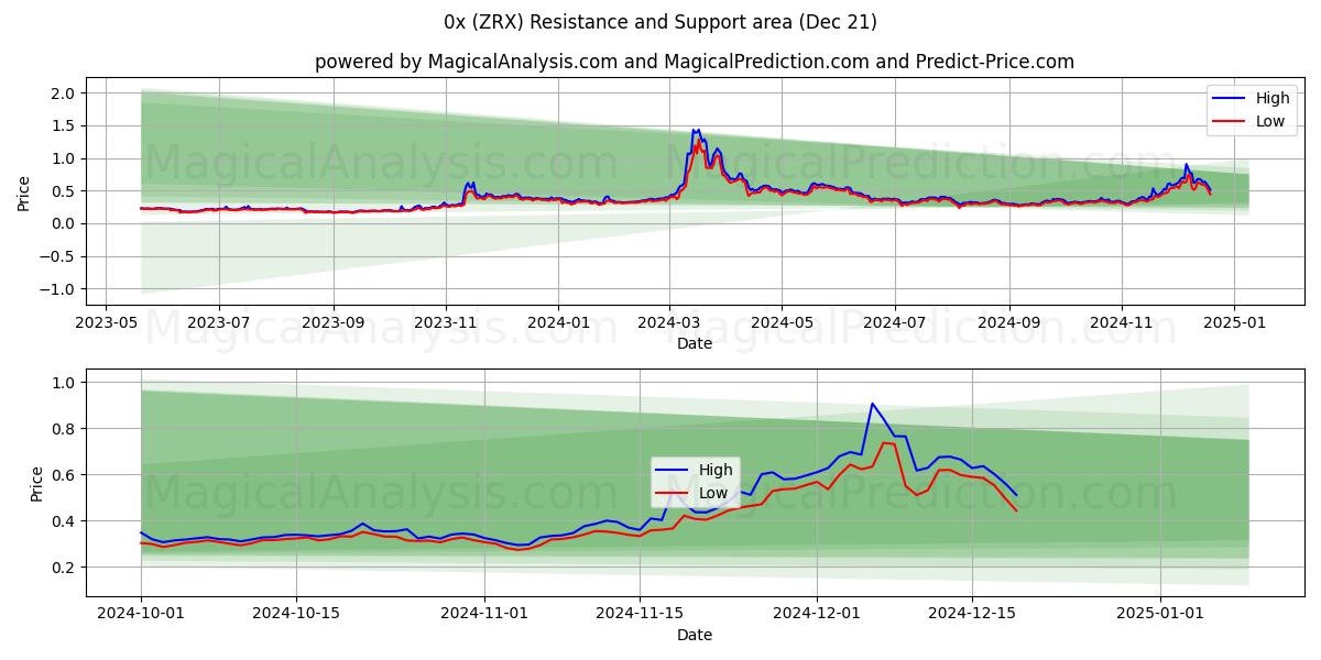  0x (ZRX) Support and Resistance area (21 Dec) 