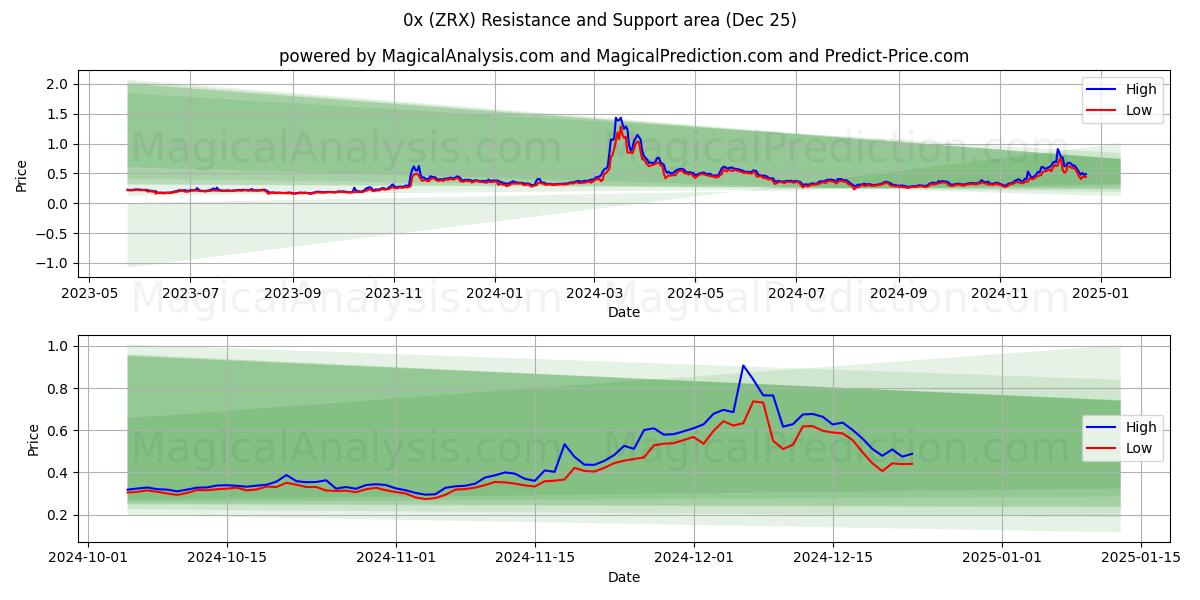  0x (ZRX) Support and Resistance area (25 Dec) 