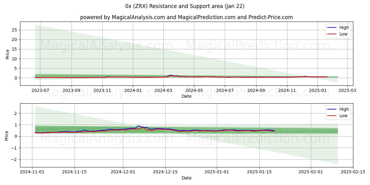  0x (ZRX) Support and Resistance area (22 Jan) 