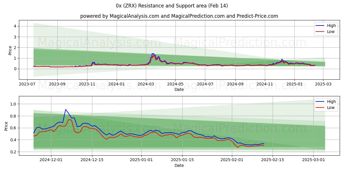  0x (ZRX) Support and Resistance area (30 Jan) 