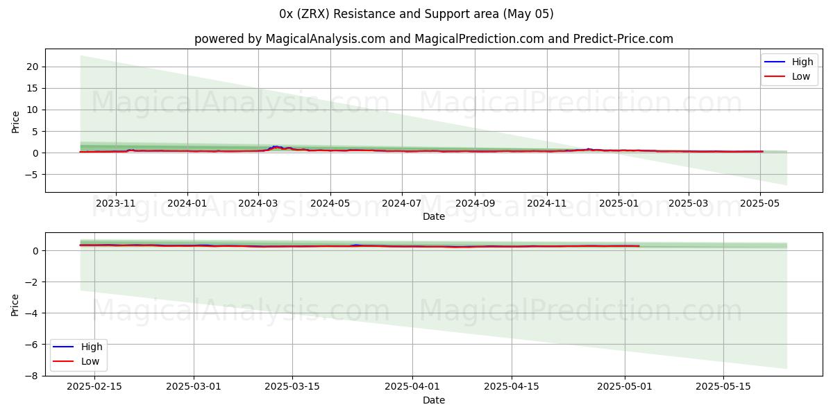 0x (ZRX) Support and Resistance area (05 May) 
