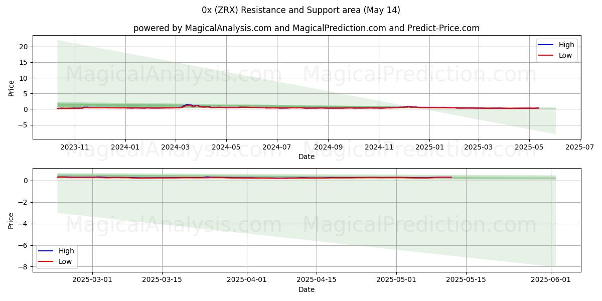  0x (ZRX) Support and Resistance area (14 May) 