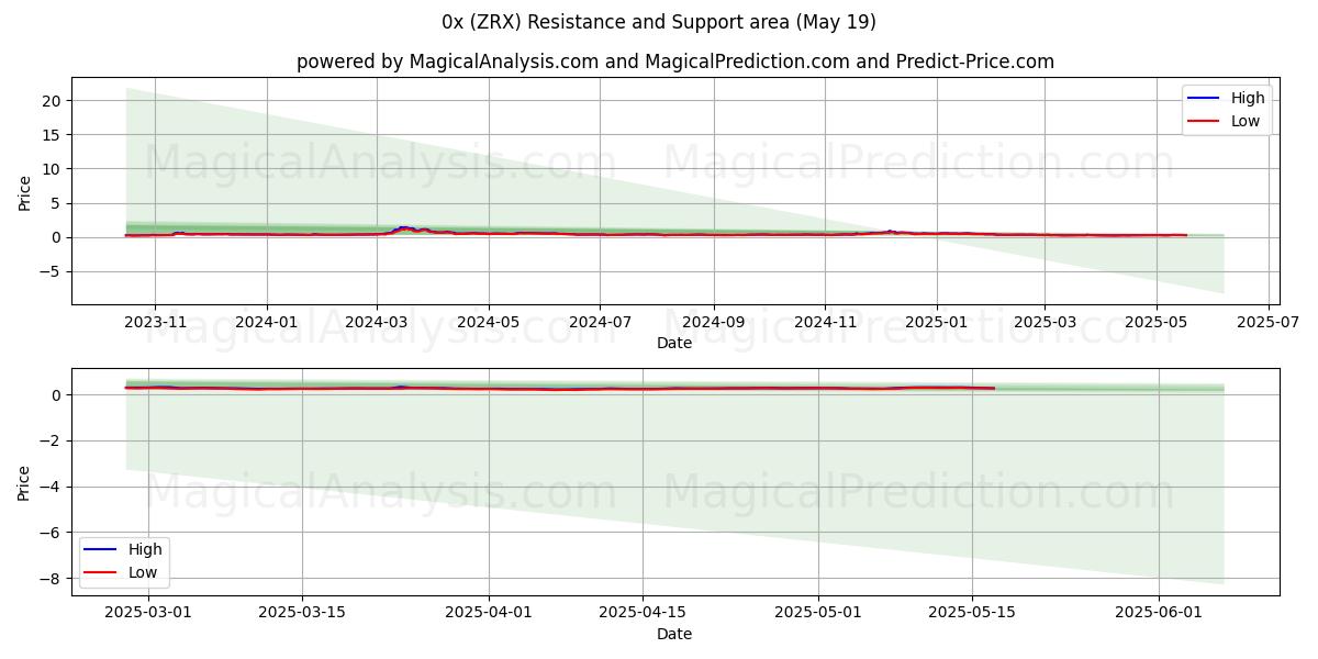  0x (ZRX) Support and Resistance area (19 May) 