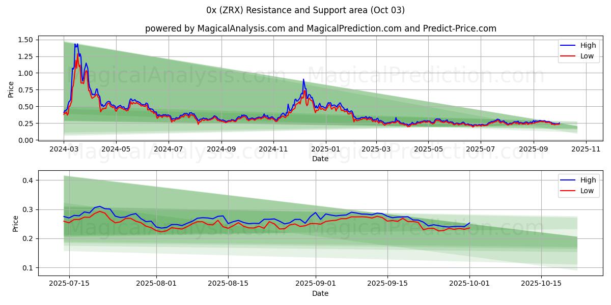  0x (ZRX) Support and Resistance area (01 Oct) 
