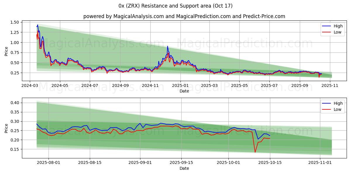 0x (ZRX) Support and Resistance area (16 Oct) 0x (ZRX) Support and Resistance area (16 Oct)